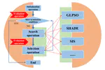 Optimization and improvement of metaheuristic algorithms